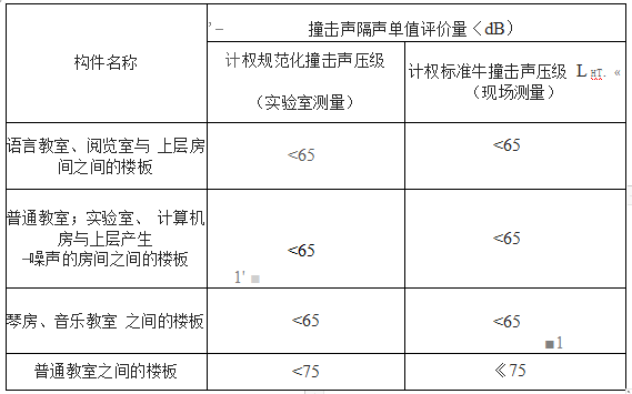 学校建筑隔音设计规范-隔音板使用规范